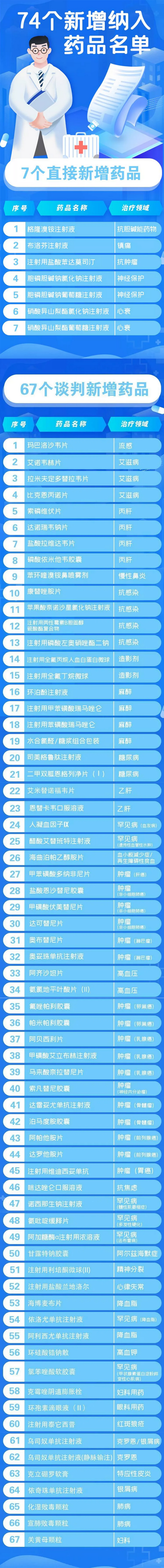 76种药